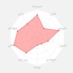 دانه قهوه تک خاستگاه اتیوپی هاماشو برشته کاری گیومه - تصویر 2